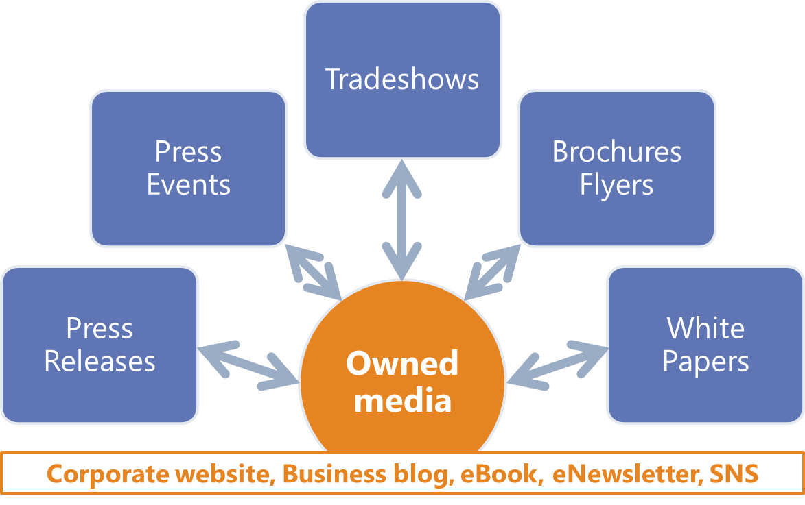 30% of BtoB companies expect “improved presence on SNS” when operating owned media (Fast Marketing Survey)