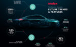 未来の自動車に関するグローバル調査の結果を発表