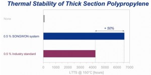 ポリプロピレン成形品の厚肉部分における長期熱安定性（Long Term Thermal Stability）