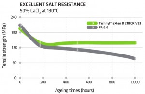 キャプション2 Technyl® eXten D 218CR V33は、高い耐加水分解性能と優れた耐塩性を提供