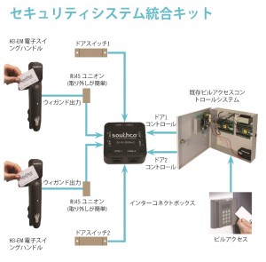 セキュリティシステム統合キット (中央の製品はEA-A01)