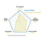 Technyl® 4earth®と従来のTechnyl® PA6.6における環境フットプリントの比較