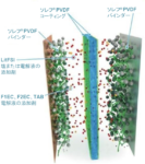 PVDFセパレータコーティング
