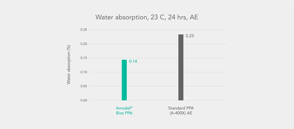 e-モビリティーの電気・電子用途に向けたアモデル Bios PPAを発表_Water absorption
