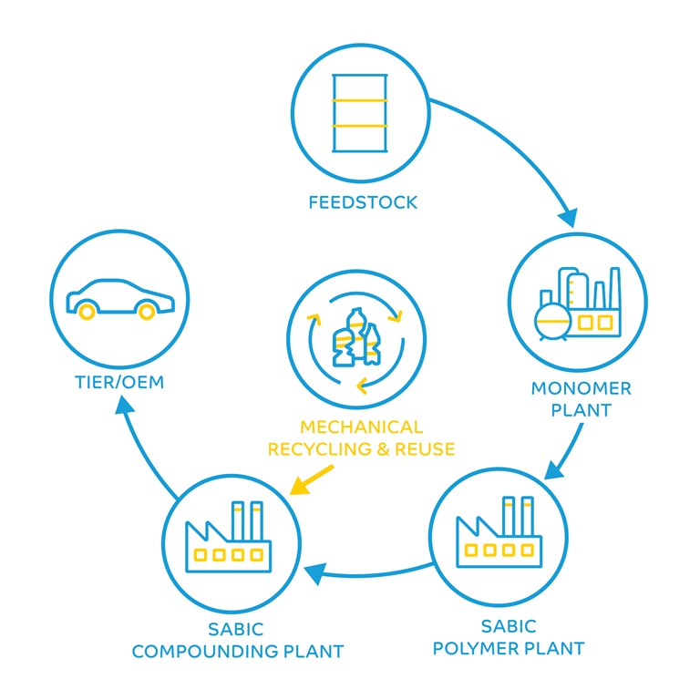 自動車向けリサイクル製品グレードを発表